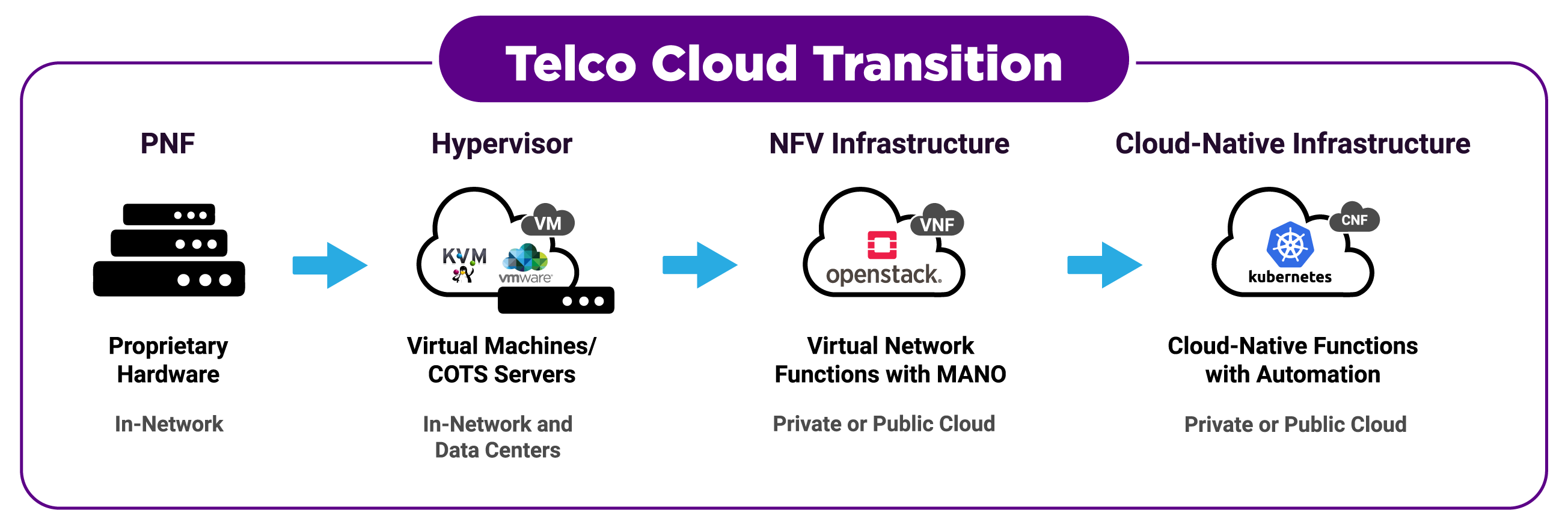 Telco Cloud Transition